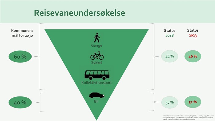 Illustrasjon av andel reiser foretatt med gange, sykkel og kollektivtransport