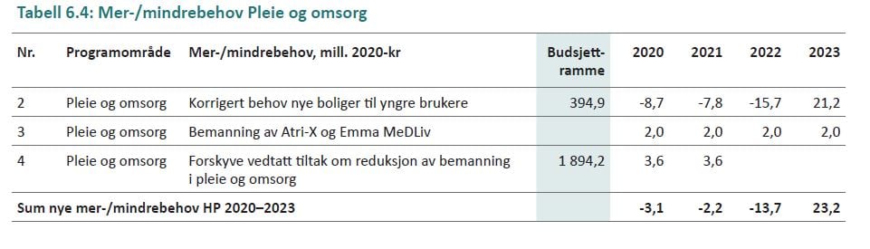 6. Bistand Og Omsorg | Handlingsprogram | Bærum Kommune